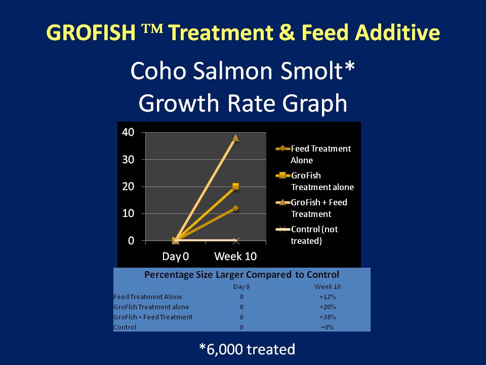 GroFish Coho Salmon Graph